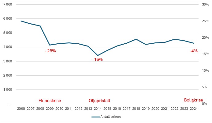 Søketall Byggfag 24.jpg